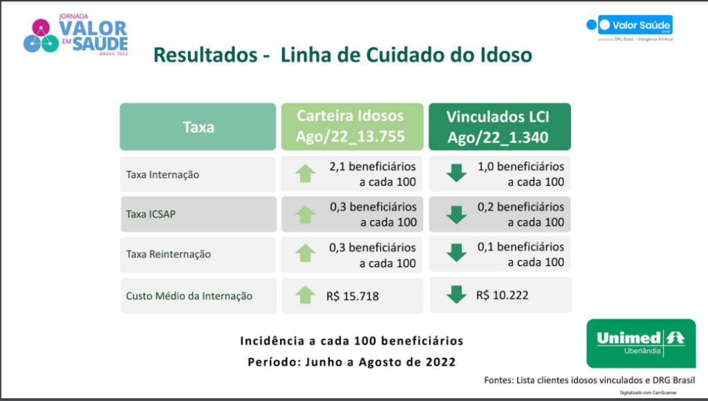 [Case] Unimed Uberlândia: resultados alcançados