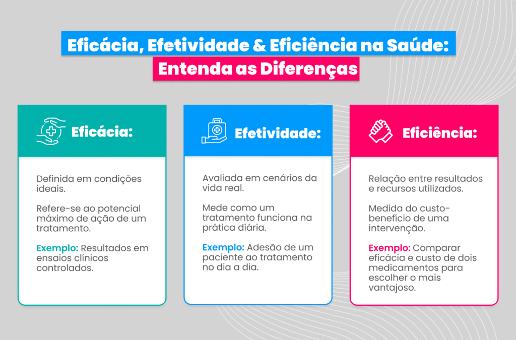 Tabela comparativa entre os termos Efetividade Eficácia Eficiência aplicados à saúde.