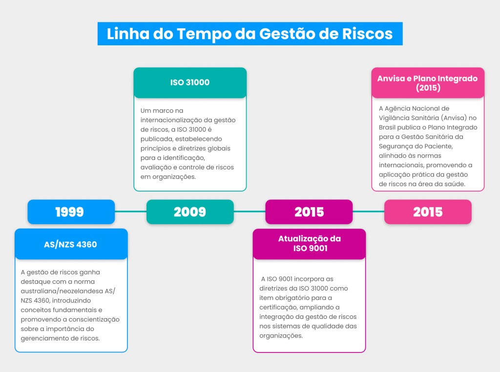 linha do tempo que demonstra a evolução da Gestão de Riscos