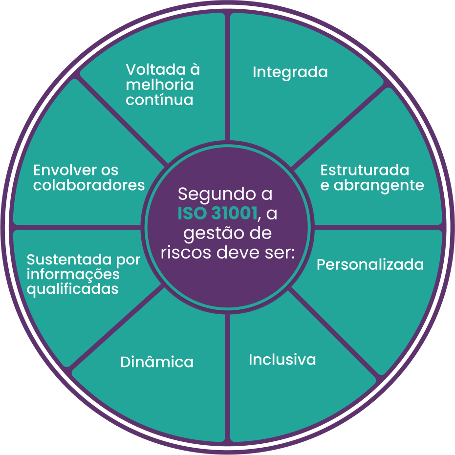 gráfico que mostra os principais elementos da ISO 31000